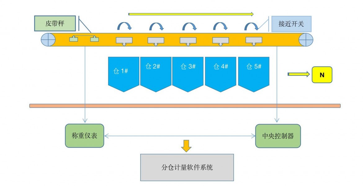 海鼎自动化科技分炉煤皮带秤适合火力发电厂使用
