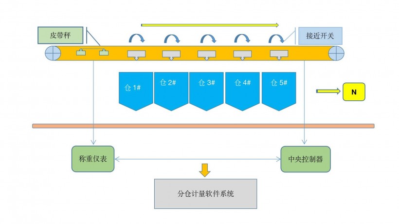 海鼎自动化科技分炉煤皮带秤适合火力发电厂使用