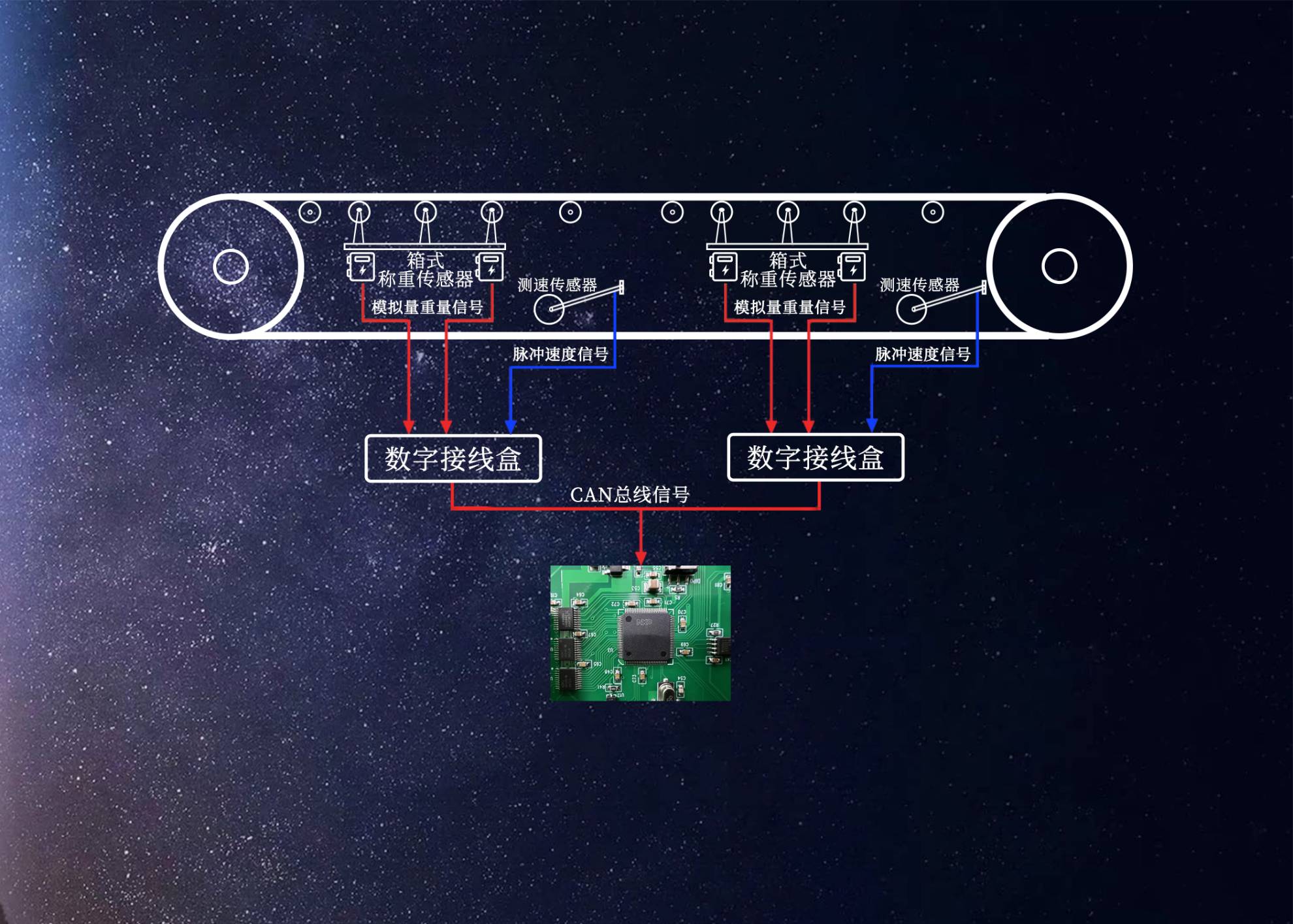 皮带张力伽法线补偿技术